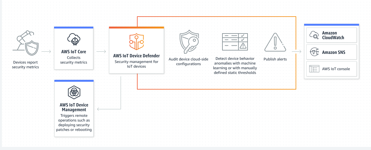 Cihazlarda uyarı ve g&uuml;venlik y&ouml;netimi sağlayan AWS Iot Core ve AWS IoT Device Management&rsquo;a bağlı Device Defender&rsquo;ı g&ouml;steren diyagram.