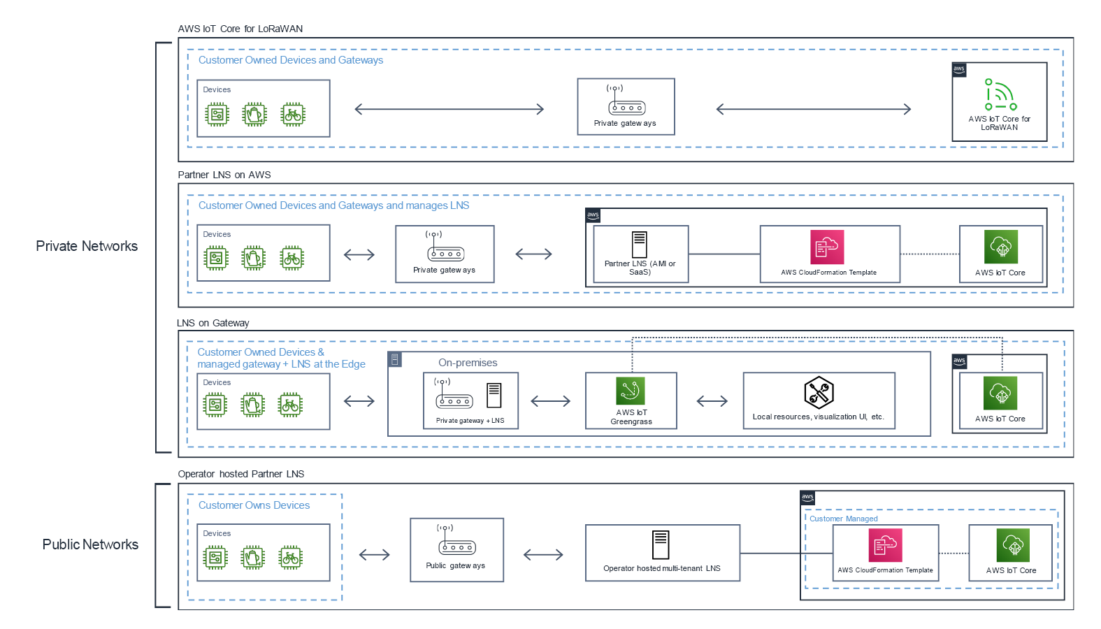 AWS IoT Core for LoRaWAN Architecture Diagram