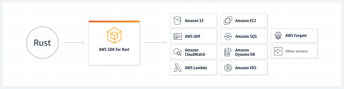 How it works diagram for Rust SDK