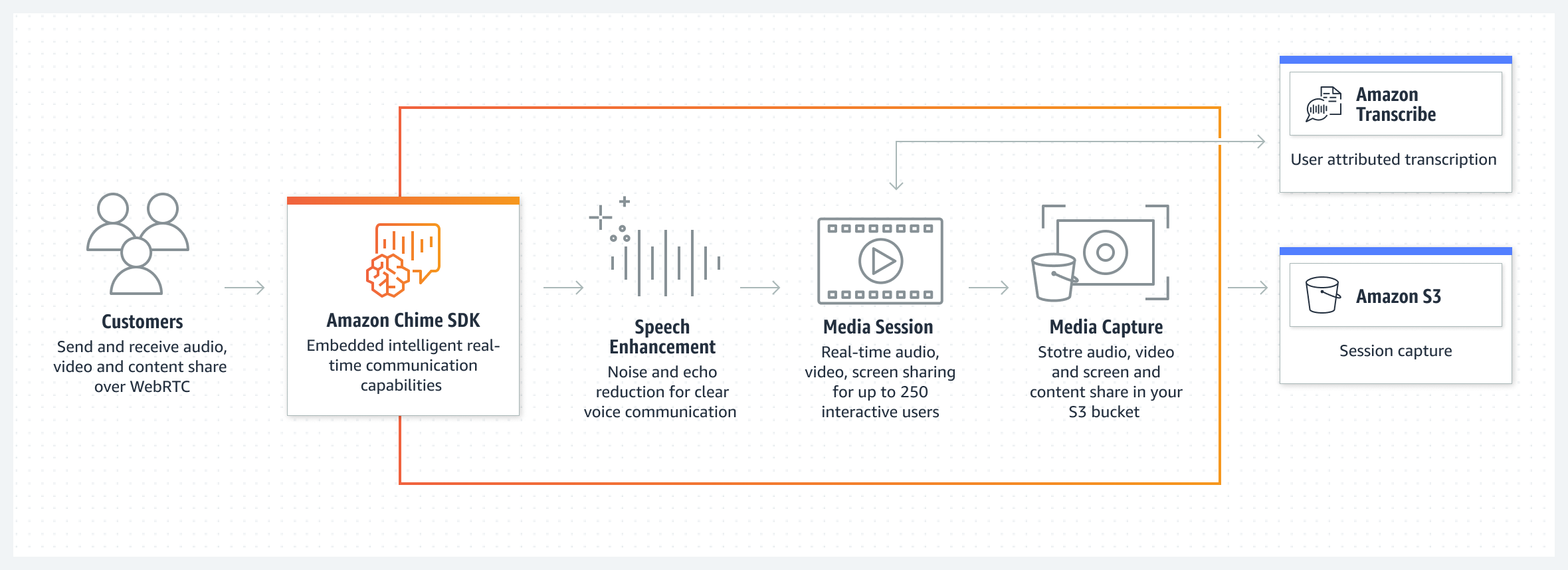 Amazon Chime SDK - Como funciona