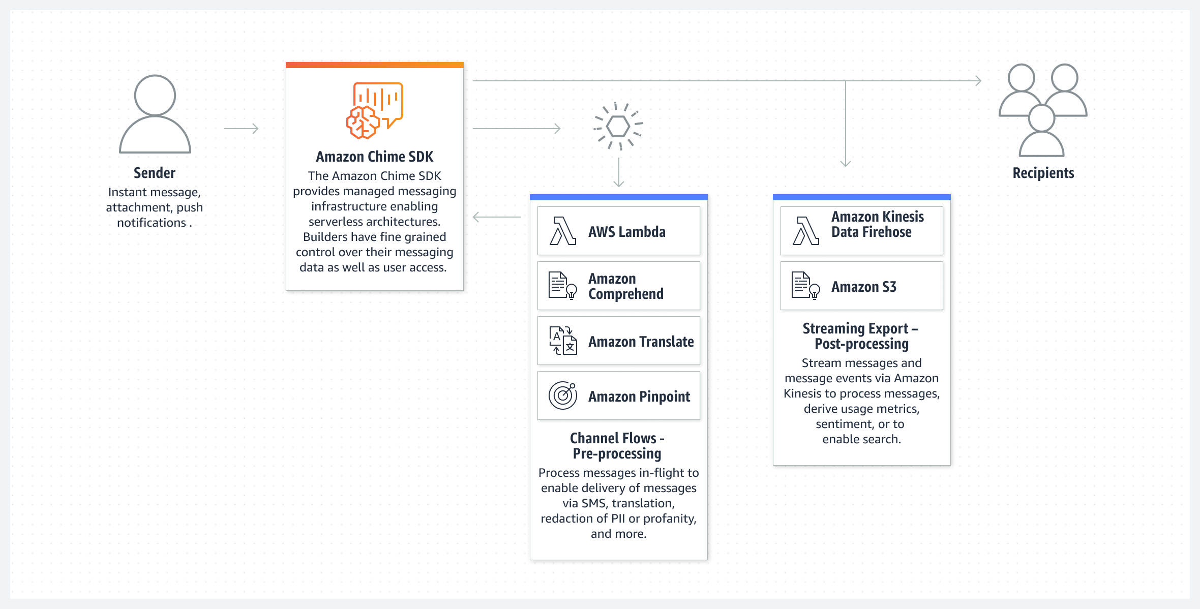 Amazon Chime SDK - Como funciona