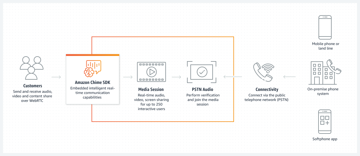 Amazon Chime SDK - How it Works