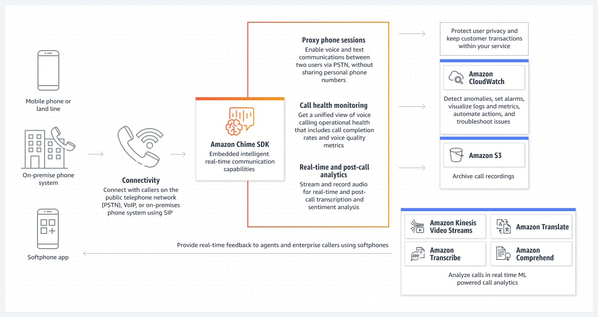 SDK do Amazon Chime - Como funciona