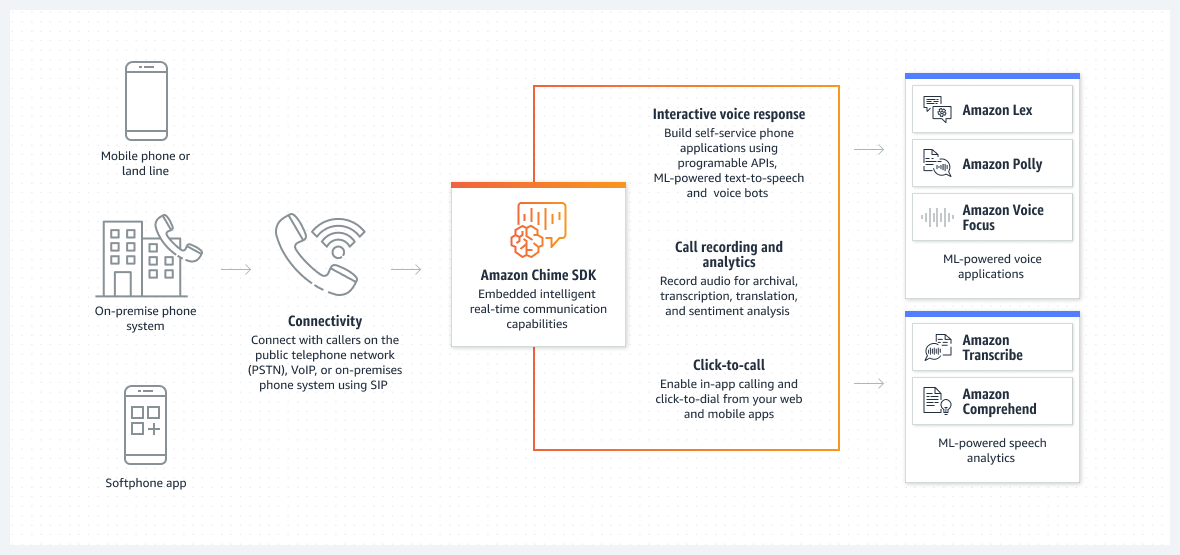 SDK do Amazon Chime - Como funciona