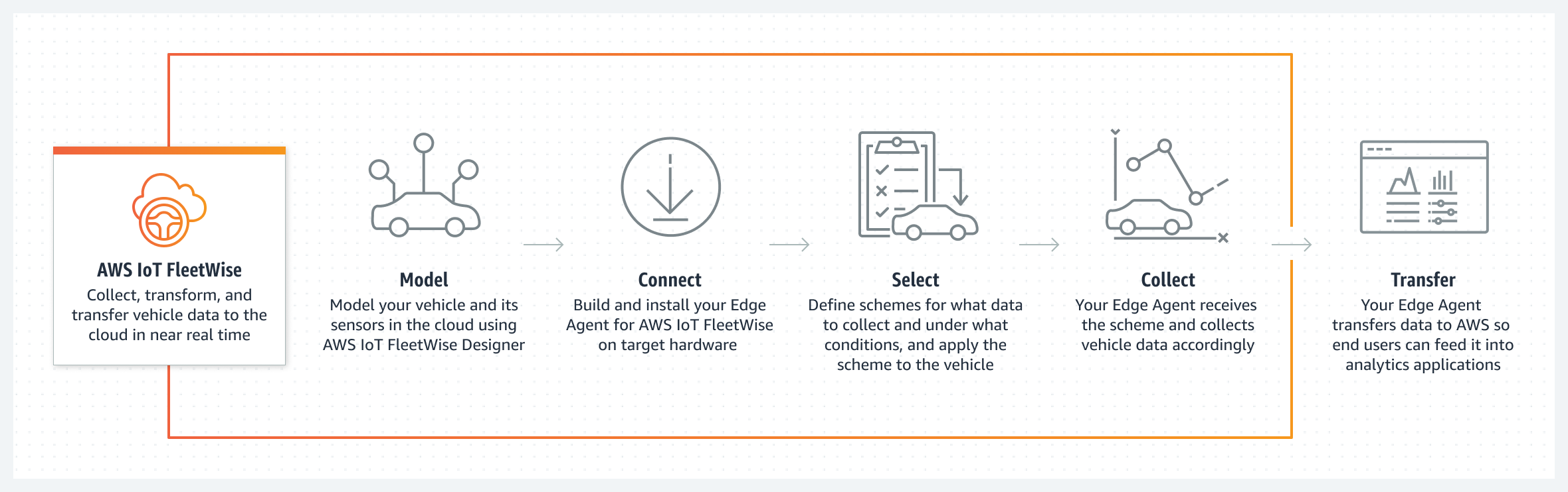 Sơ đồ minh họa c&aacute;ch AWS IoT FleetWise thu thập v&agrave; truyền dữ liệu phương tiện l&ecirc;n đ&aacute;m m&acirc;y gần theo thời gian thực