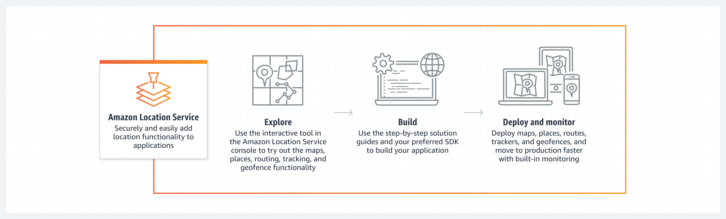 Diagram shows how developers can explore, build, deploy, and add location-based functionality to applications using Amazon Location