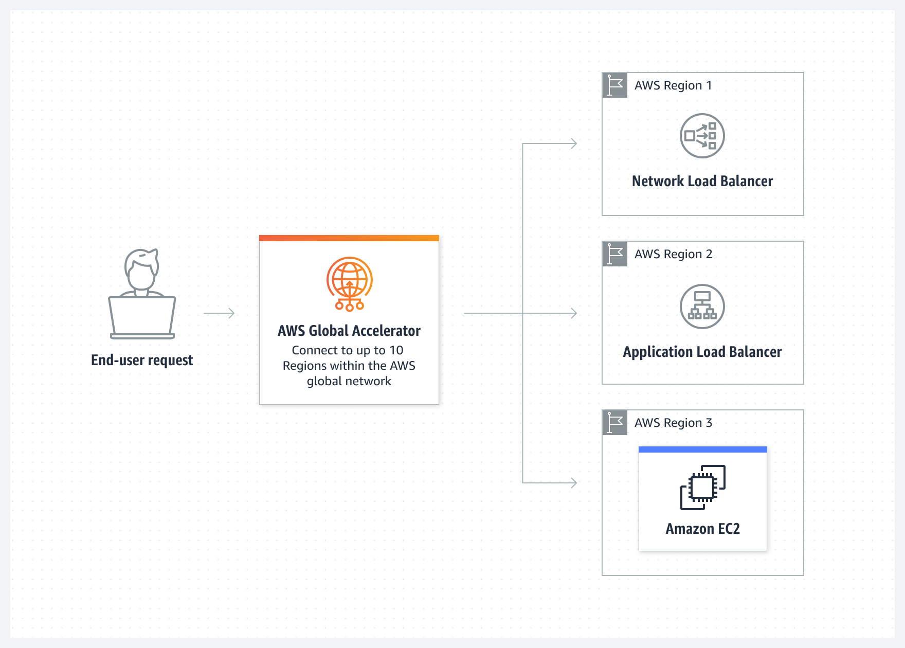 AWS Global Accelerator menghubungkan pengguna akhir ke penyeimbang beban di hingga 10 Wilayah dalam jaringan global AWS.