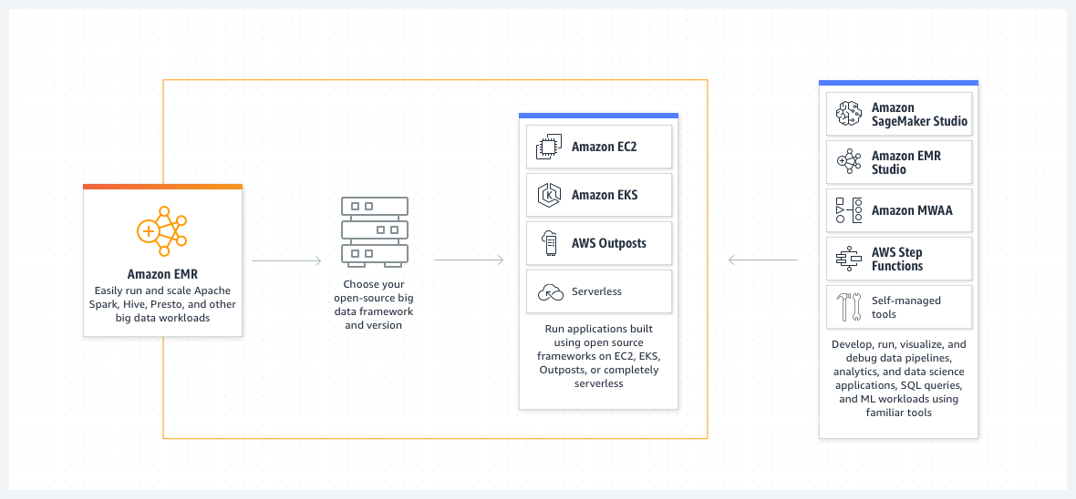 วิธีการทำงานของ Amazon EMR