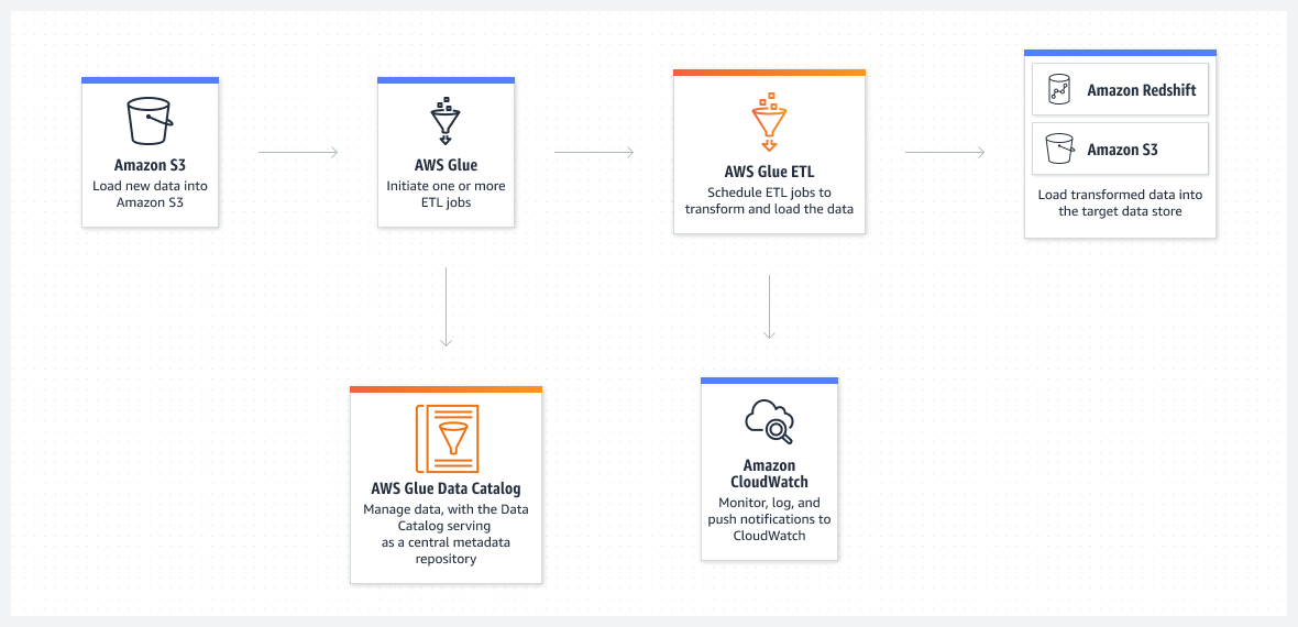 圖表顯示 AWS Glue 如何在新資料到達時執行 ETL 任務。