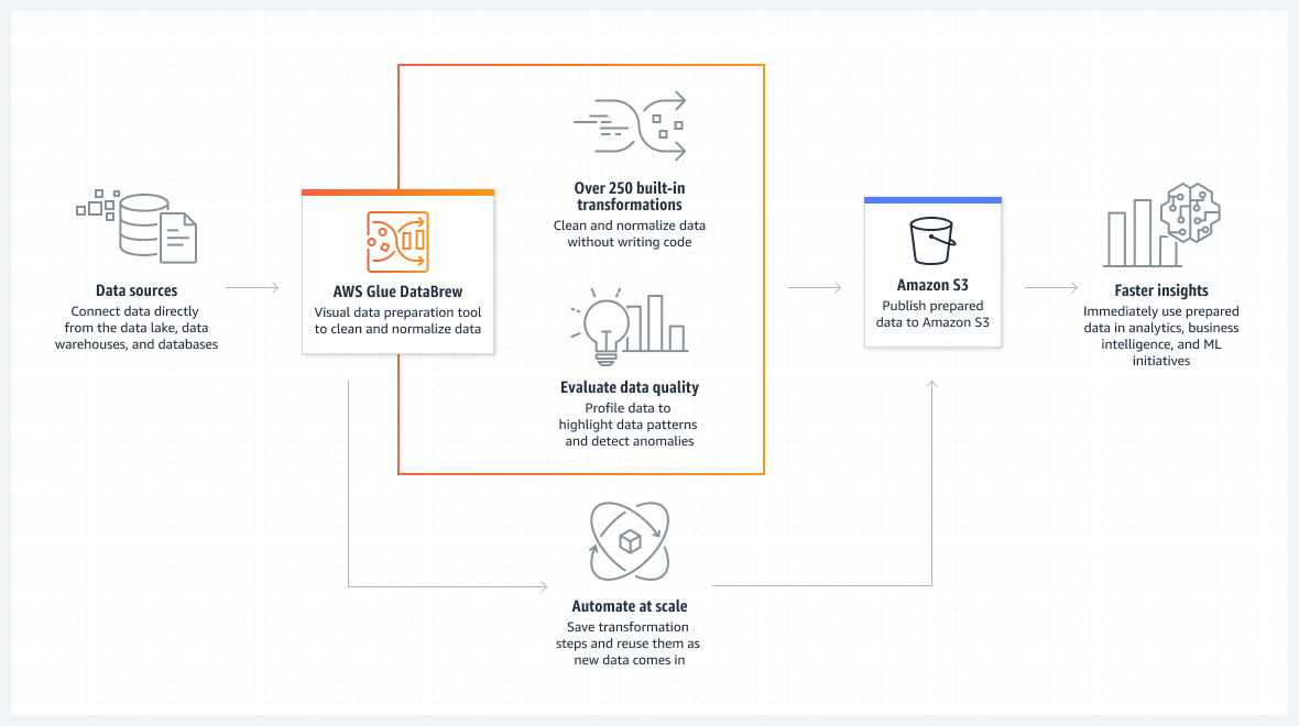 Diagrama que muestra c&oacute;mo DataBrew automatiza las tareas de preparaci&oacute;n de datos para los usuarios.