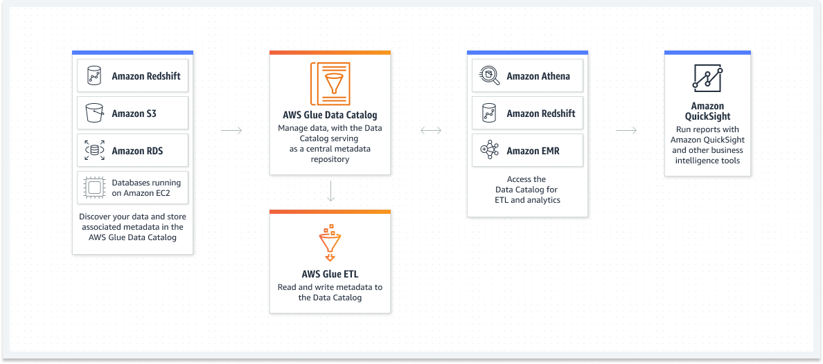 Diagrama que muestra c&oacute;mo el cat&aacute;logo de datos detecta y busca conjuntos de datos sin desplazar los datos.