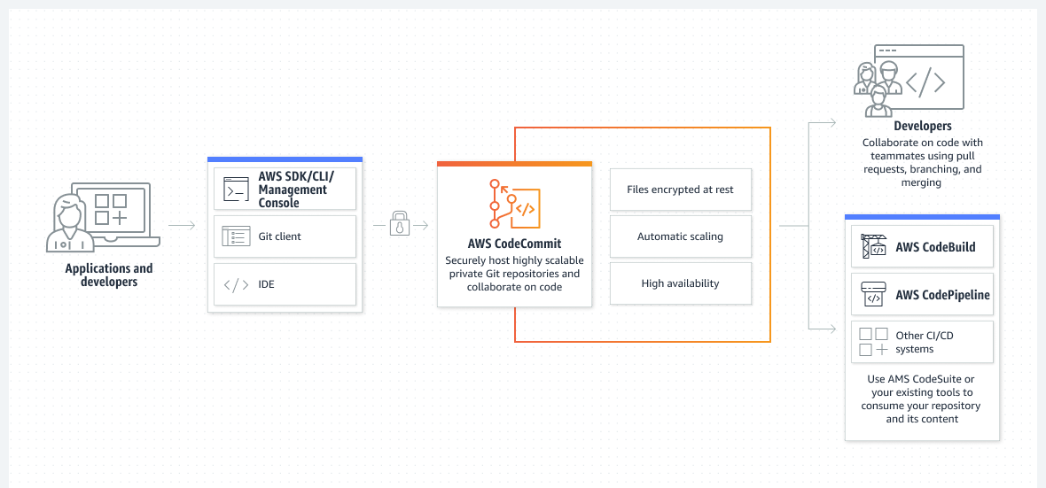 Diagramma che mostra come CodeCommit ospita in modo sicuro i repository Git e aiuta gli sviluppatori a collaborare sul codice con gli altri membri del team. 