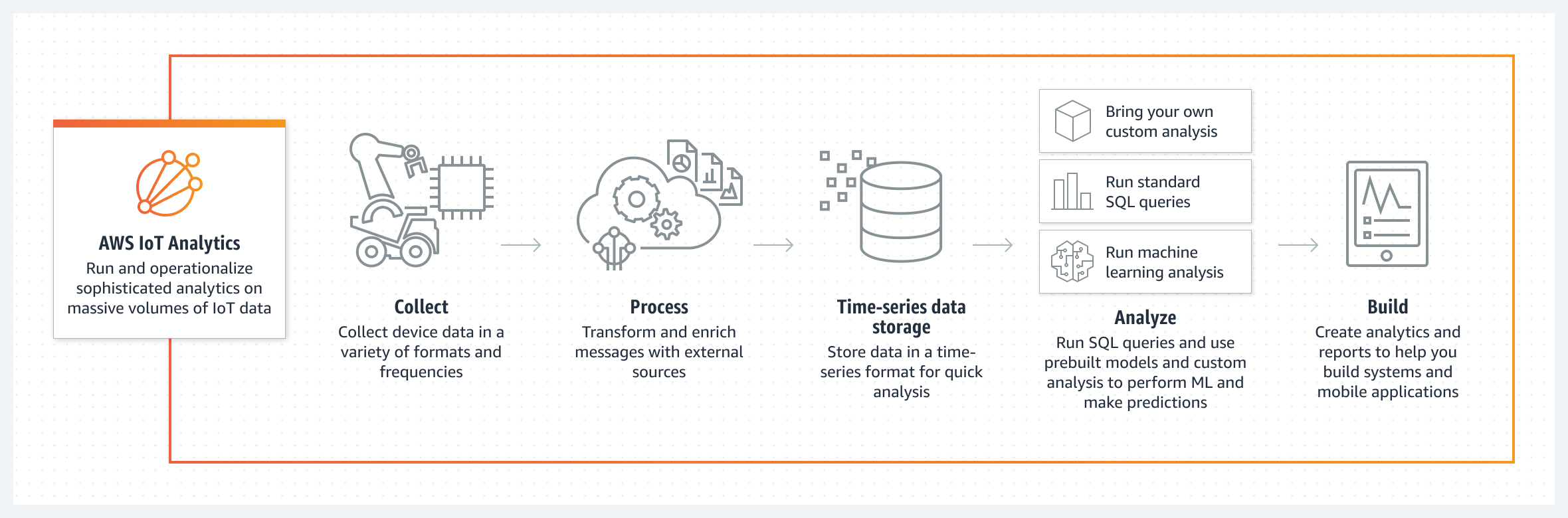 El diagrama muestra cómo AWS IoT Analytics recopila, procesa y analiza los datos para ayudarlo a crear aplicaciones.