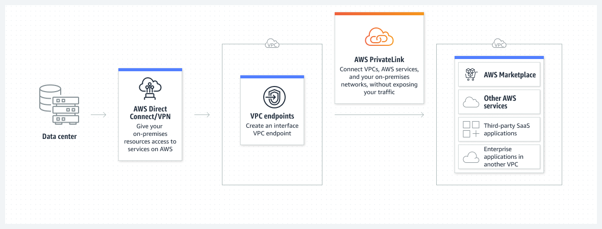 توفّر خدمة AWS PrivateLink اتصالاً خاصًا بين سحابات خاصة افتراضية (VPC) وخدمات AWS المدعومة والشبكات المحلية لديك، بدون تعريض حركة بياناتك لشبكة الإنترنت العامة. تعمل نقاط نهاية VPC للواجهة، المُشغّلة بواسطة AWS PrivateLink، على توصيلك بالخدمات التي يستضيفها شركاء AWS والحلول المدعومة المتوفرة في AWS Marketplace. 