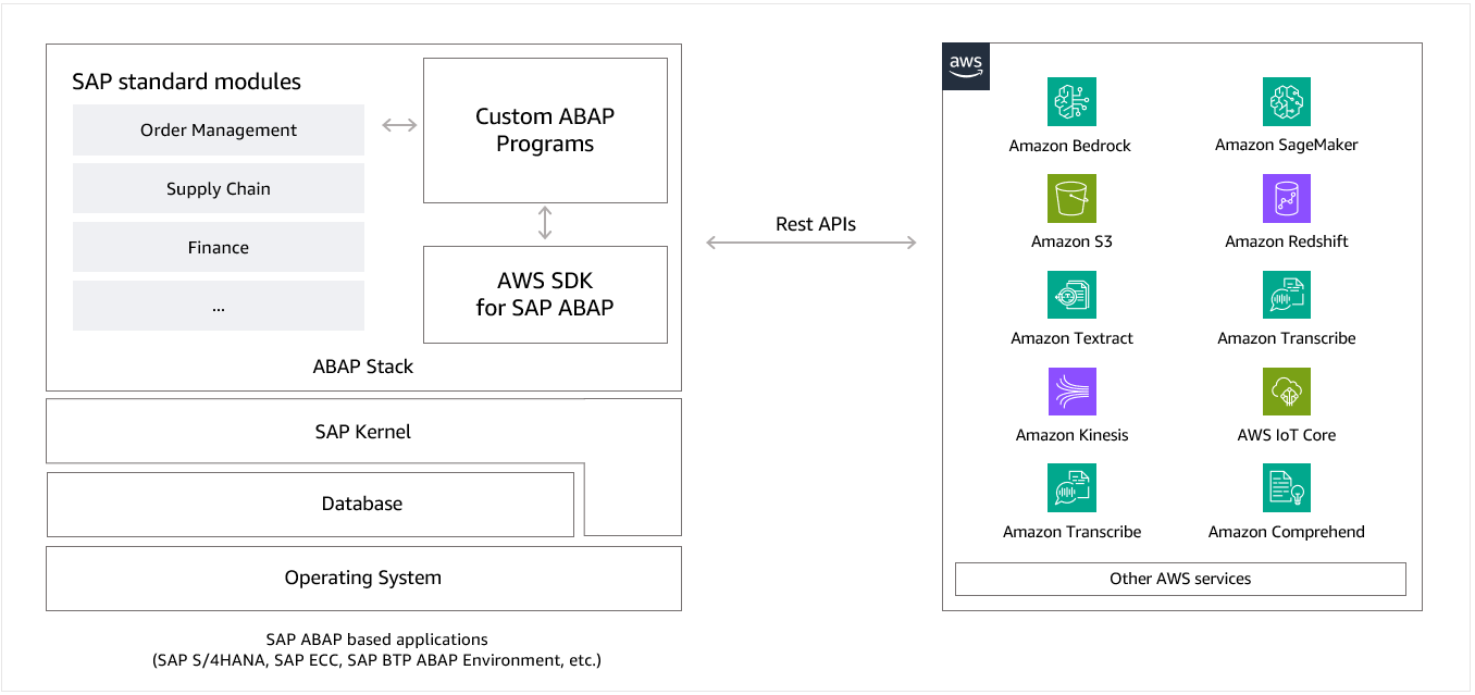 Diagrama que mostra como o AWS SDK para SAP ABAP conecta a pilha ABAP aos serviços da AWS por meio de uma série de APIs REST.