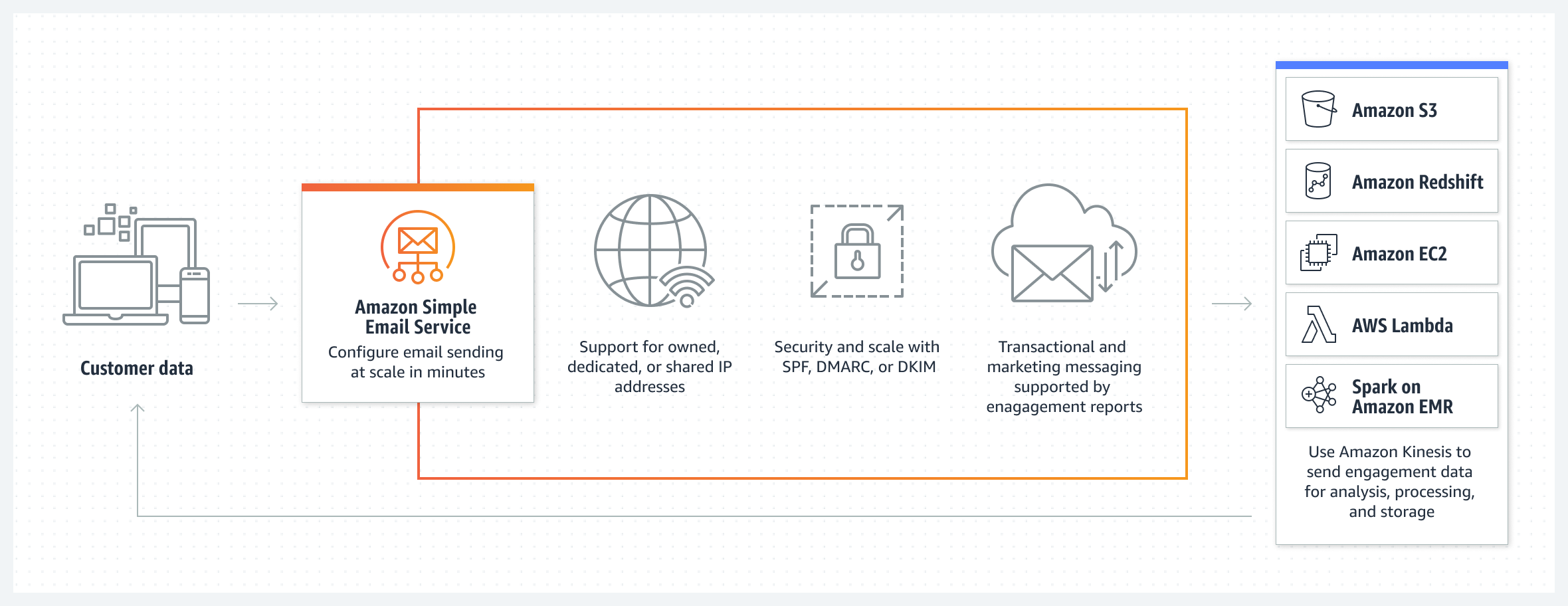 Diagram yang menunjukkan cara Amazon Simple Email Service menyediakan pesan transaksi dan pemasaran yang aman dan dapat diskalakan