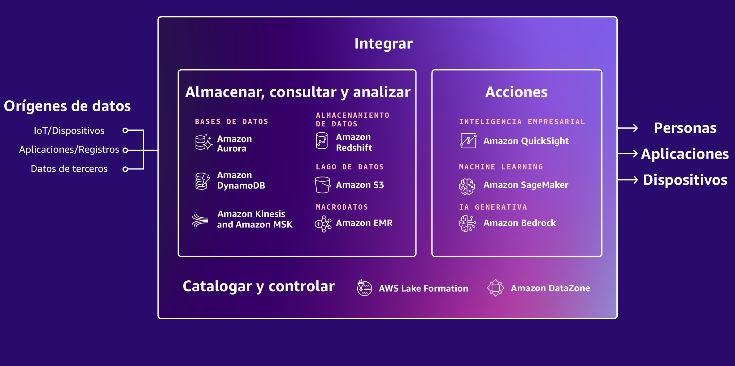 Diagrama de servicios de datos de AWS 