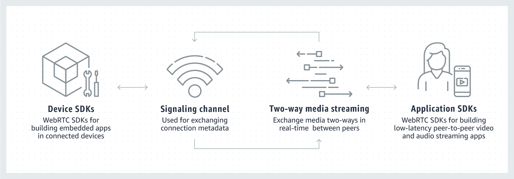 Build application with ultra low latency live streaming