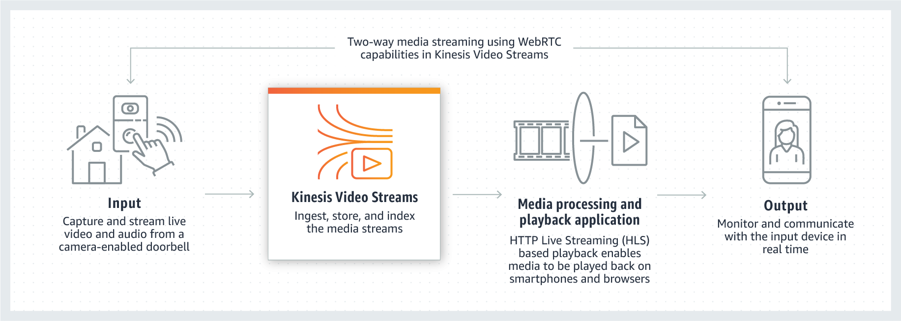 Smart-Home-Anwendungsfall f&uuml;r Amazon Kinesis Video Streams