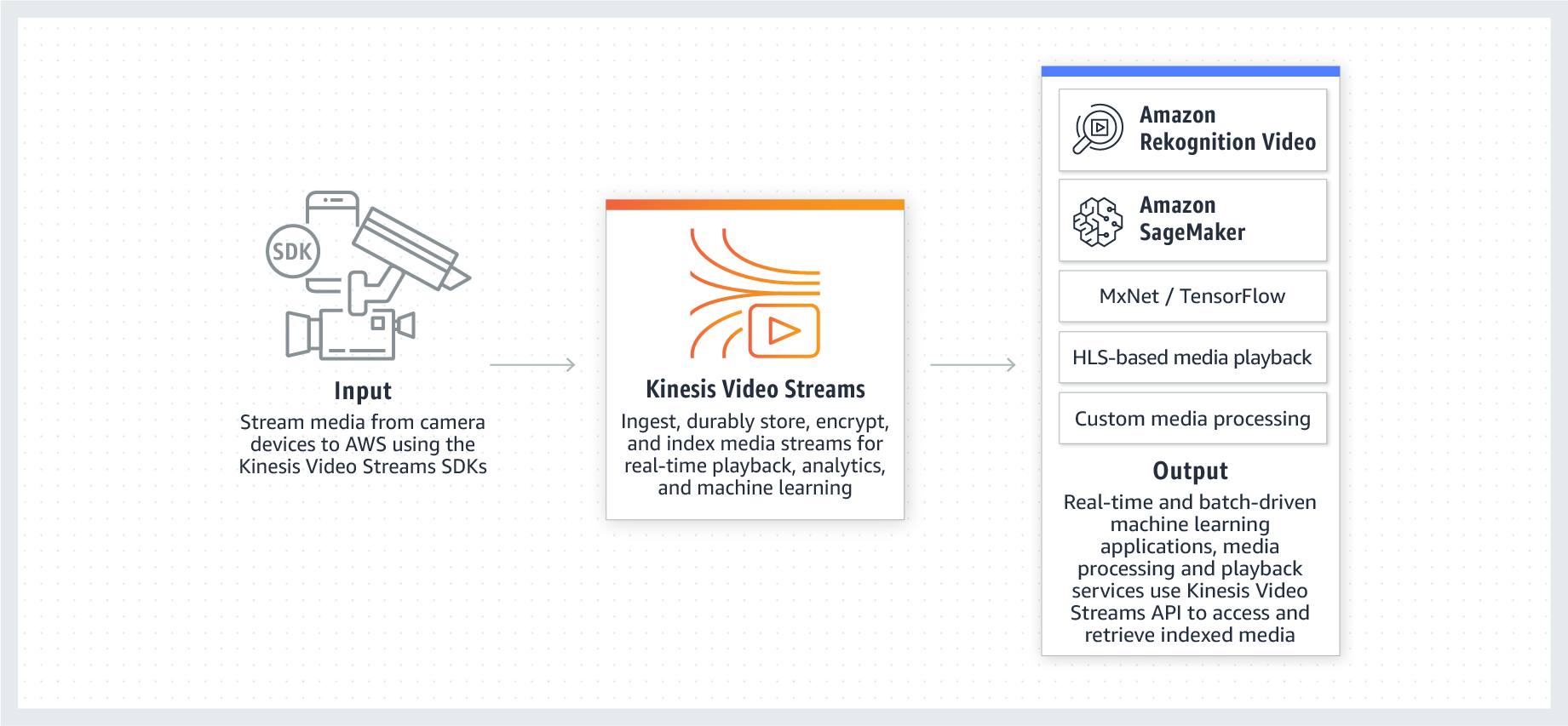 How Amazon Kinesis Video Streams works