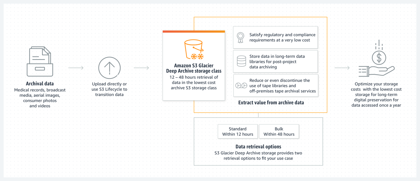 Lớp lưu trữ Amazon S3 Glacier Deep Archive