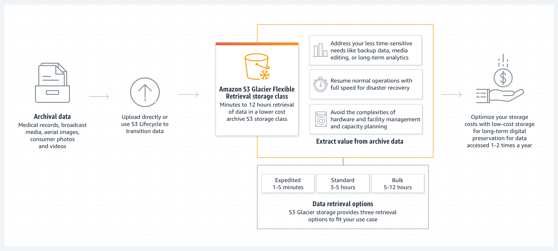 Lớp lưu trữ Amazon S3 Glacier Flexible Retrieval