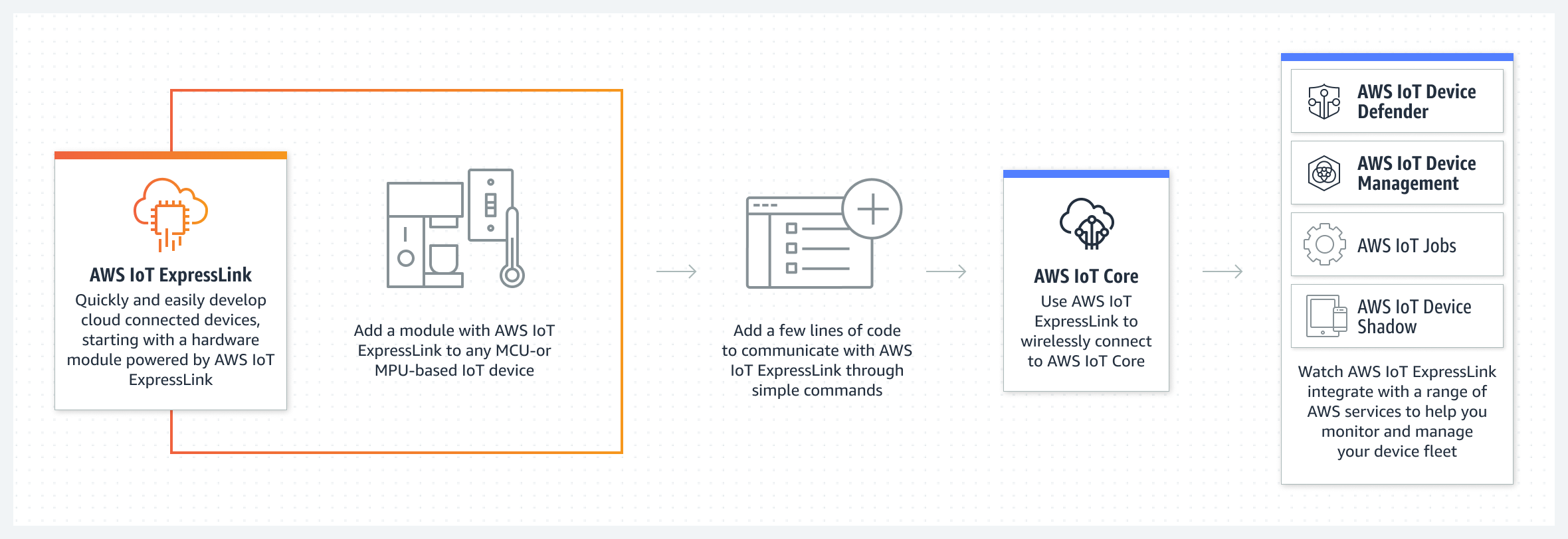 C&aacute;ch thức hoạt động của AWS IoT ExpressLink