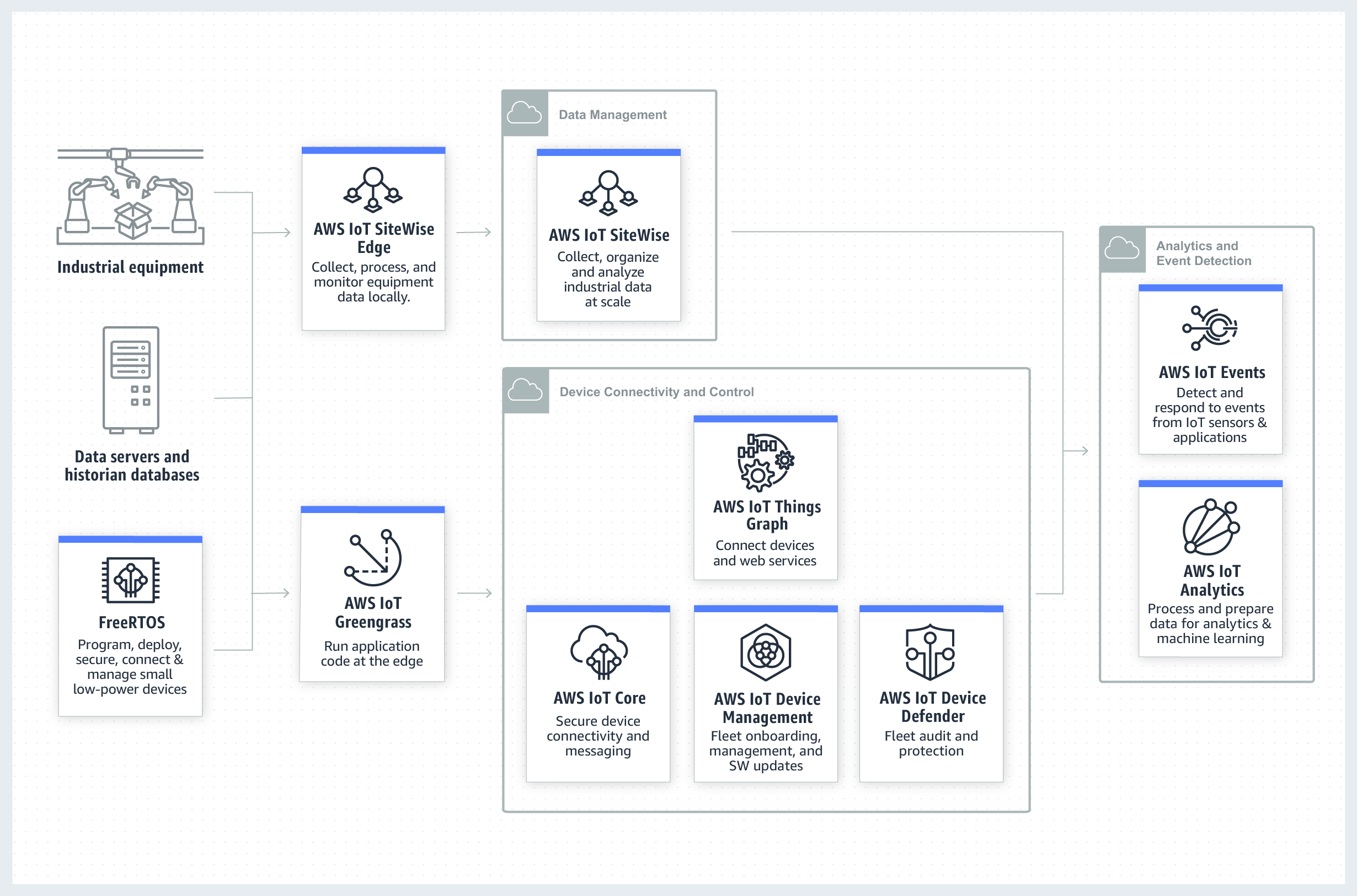 IoT Industrial – como funciona