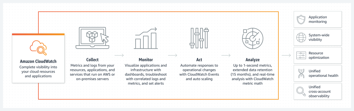 Diagramma di come Amazon CloudWatch aiuta gli utenti a raccogliere, monitorare e comprendere il loro utilizzo delle risorse AWS.