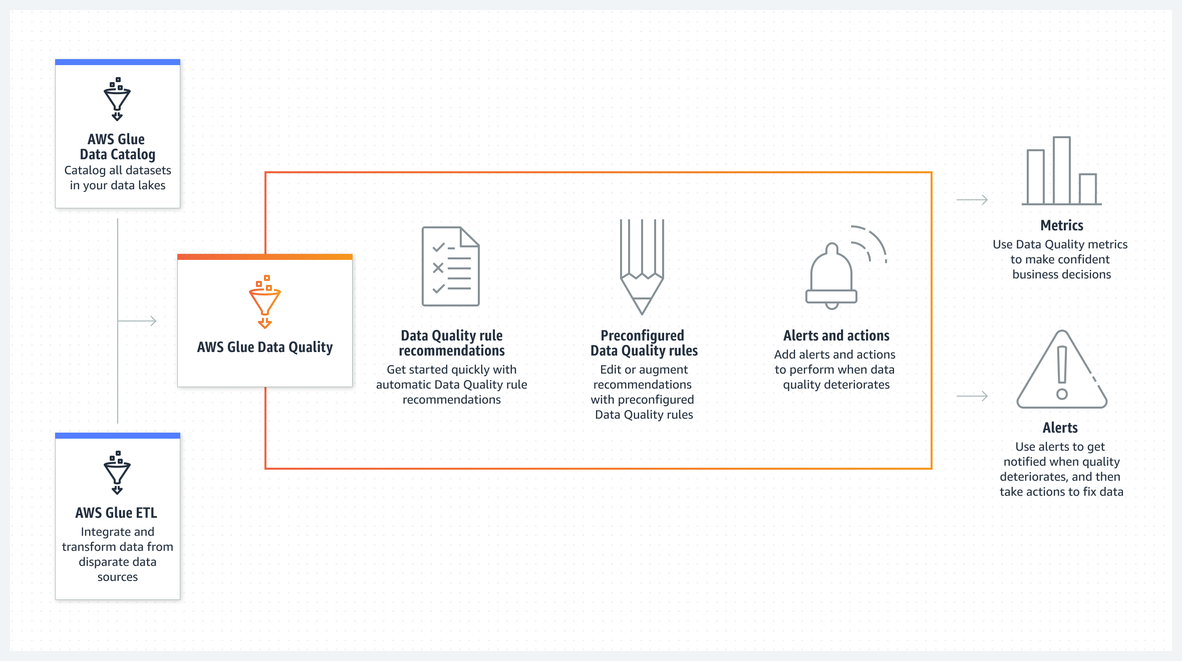 該圖表顯示 AWS Glue Data Quality 如何自動測量、監控和管理資料湖和資料管道中的資料品質。