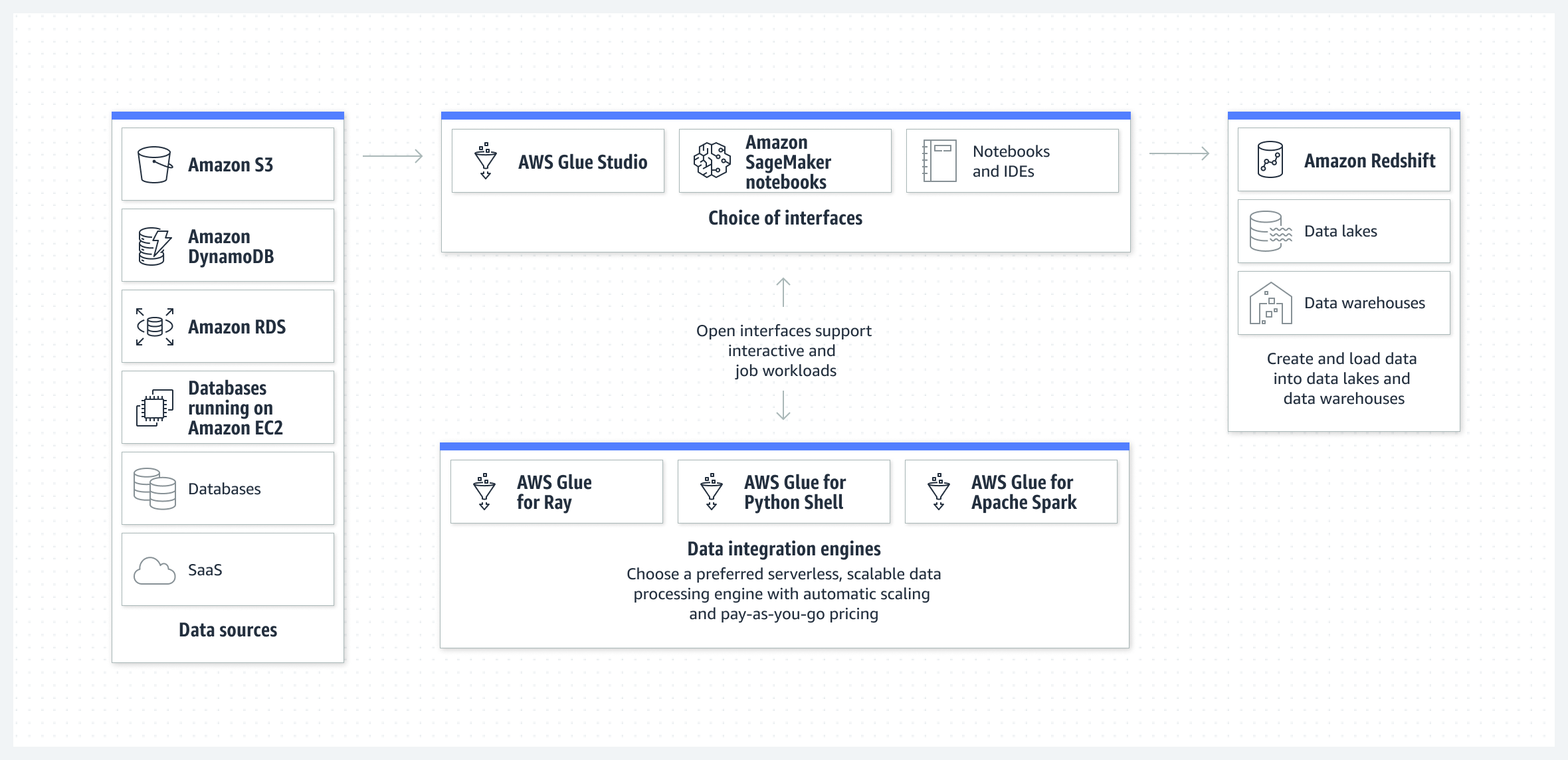 Diagrama que muestra varias opciones de motor de procesamiento de datos para AWS Glue.