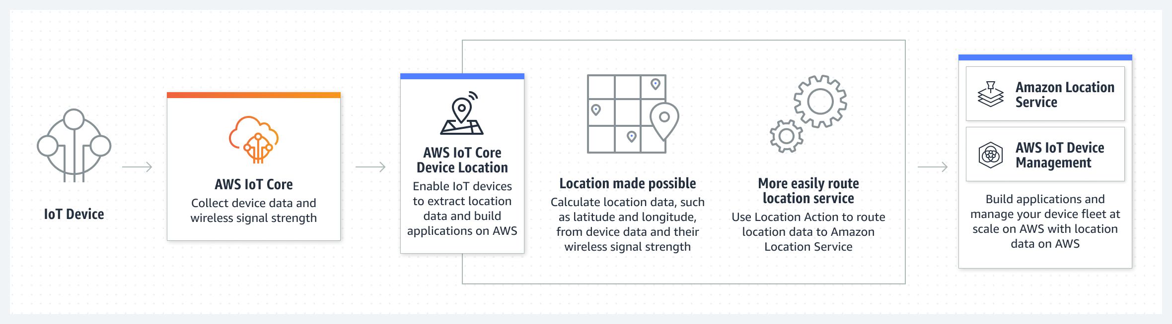 Схема: принцип работы AWS IoT Core