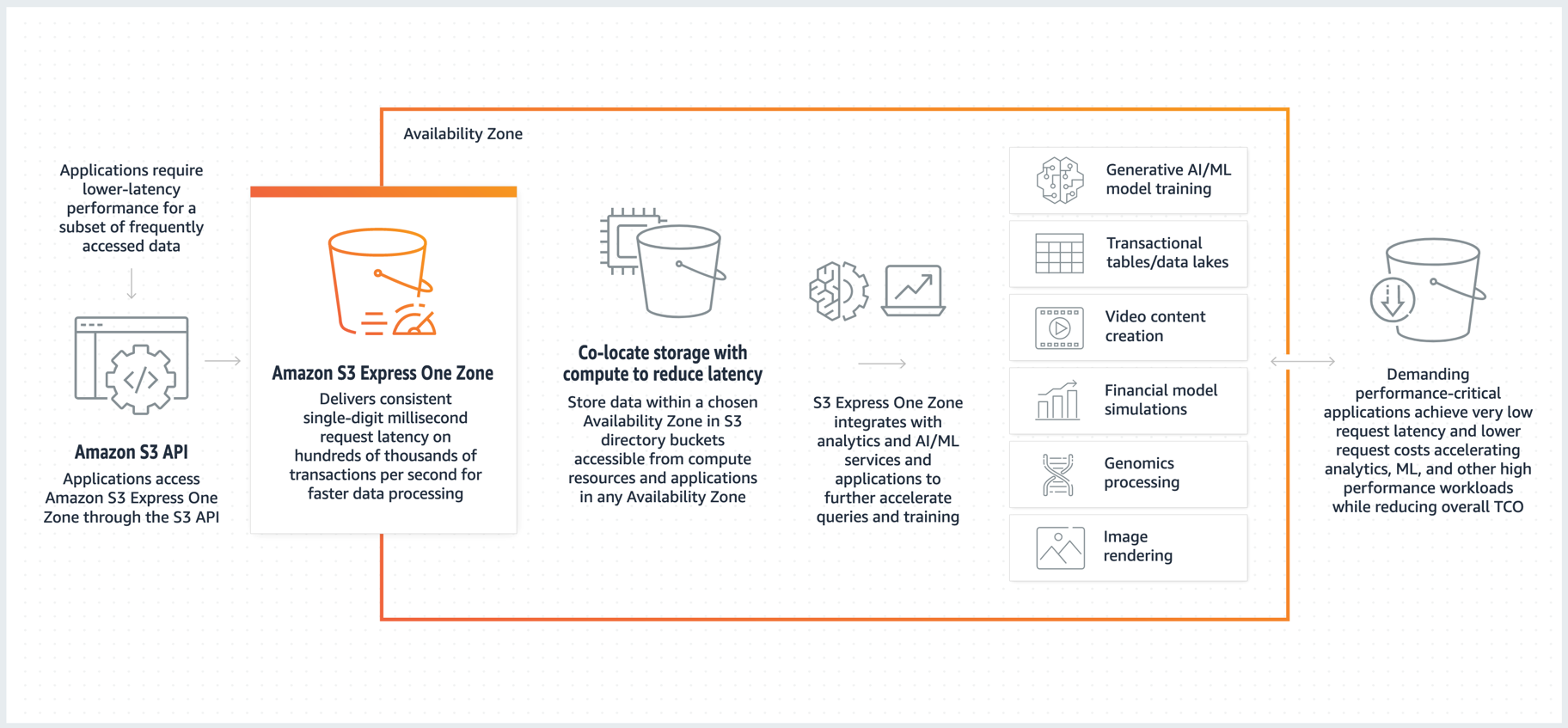 Como funciona o Amazon S3 Express One Zone