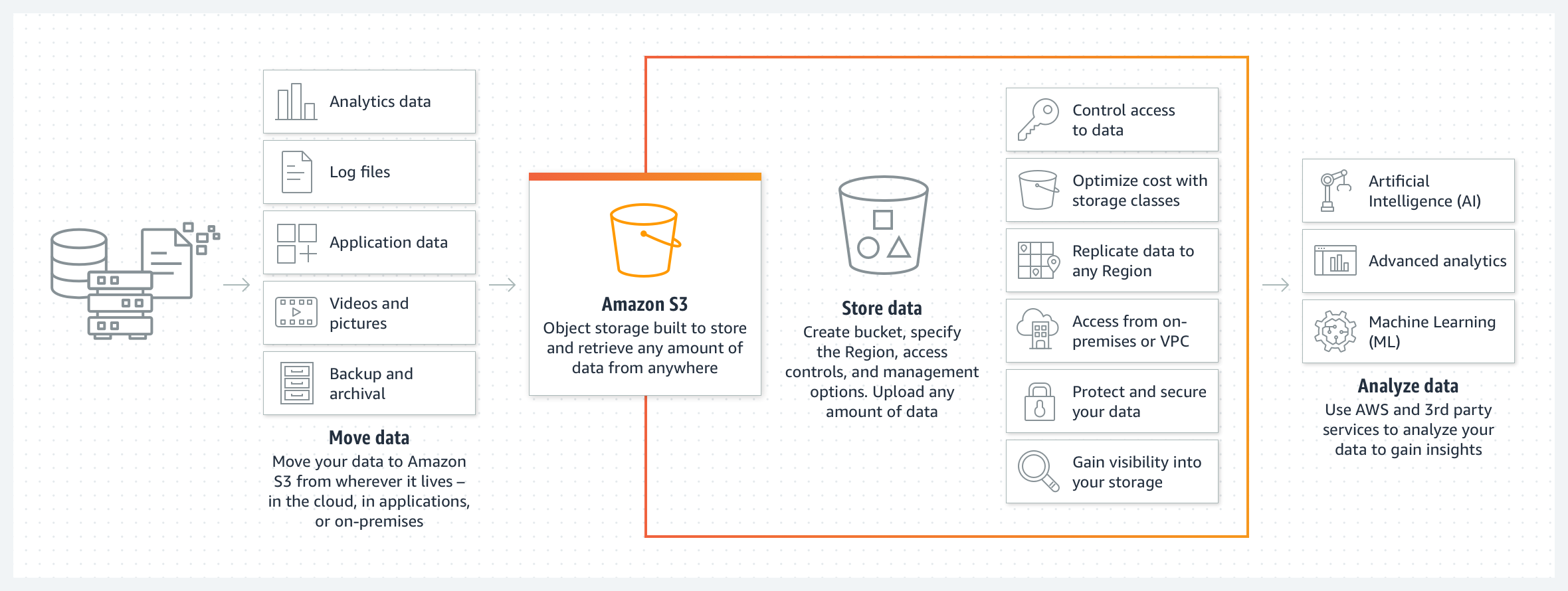 Diagram yang menunjukkan cara memindahkan, menyimpan, dan menganalisis data dengan Amazon S3