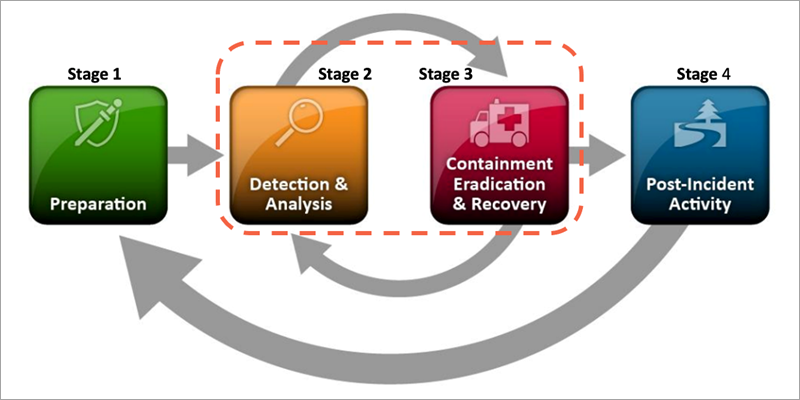 Accelerate incident response with Amazon Security Lake