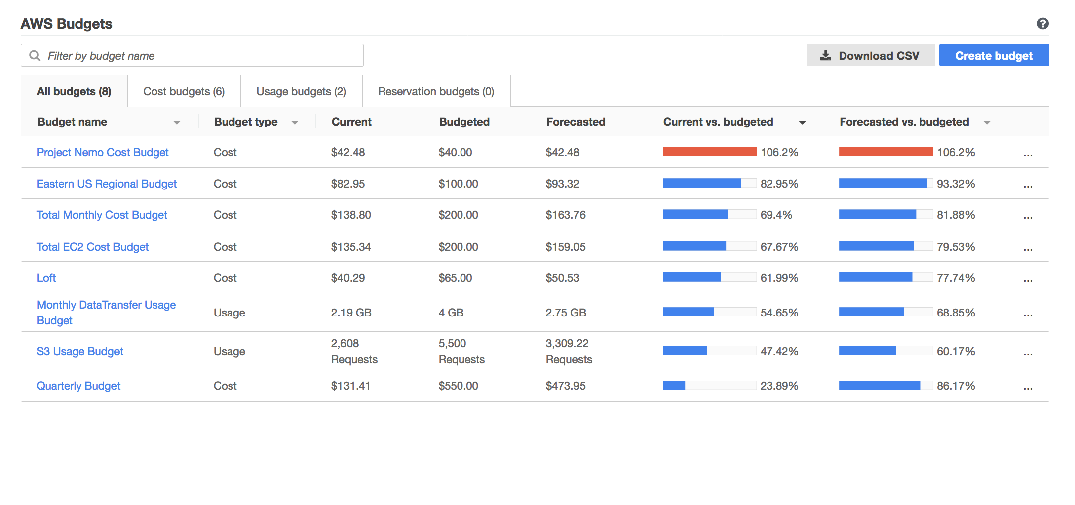 Screenshot of the AWS Budgets Dashboard