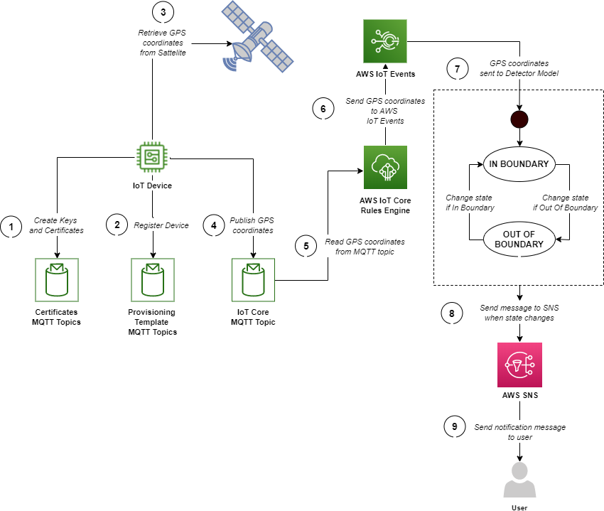 asset monitoring solution