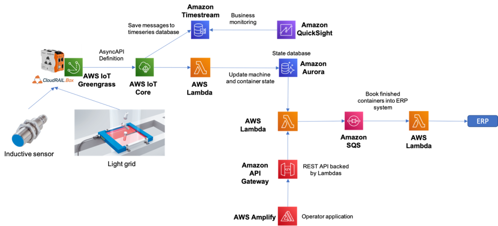 Inductive sensor to ERP