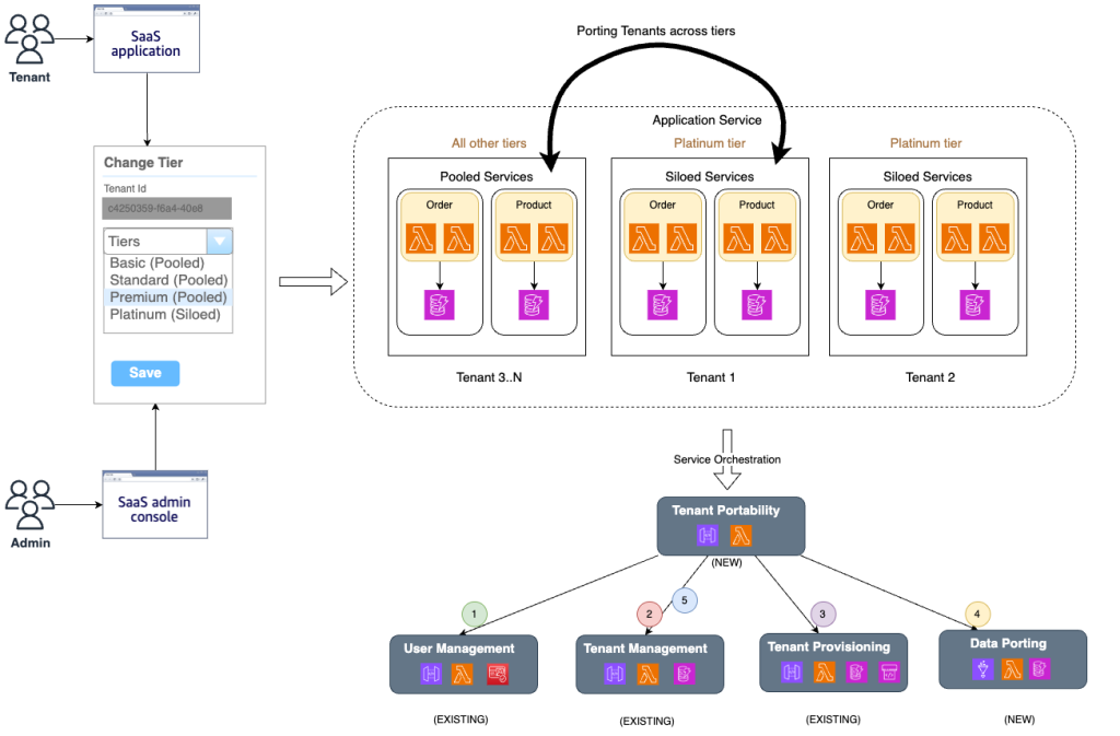 Incorporating tenant portability within a SaaS serverless reference architecture