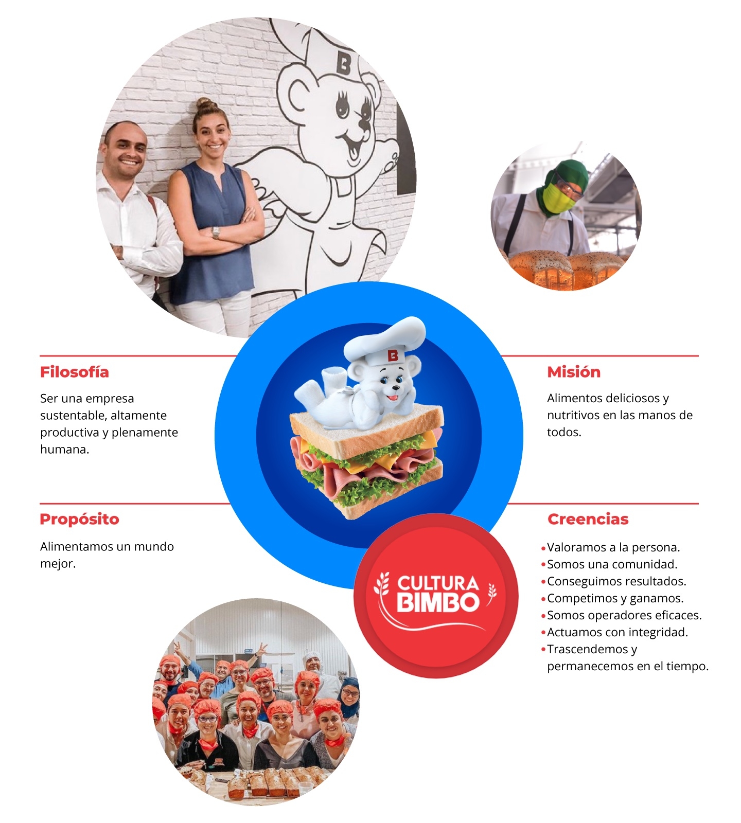 Nuestra filosofía es ser una empresa sustentable, altamente productiva y plenamente humana.  Nuestra misión es tener alimentos deliciosos y nutritivos en las manos de todos. Nuestro propósito es alimentar un mundo mejor. Nuestras creencias son que valoramos a la persona, somos una comunidad, conseguimos resultados, competimos y ganamos, somos operadores eficientes, actuamos con integridad, trascendemos y permanecemos con el tiempo.