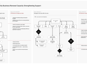 Featured image for Codesigning a COVID-19 service flow