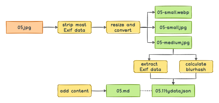 Diagram. '05.jpg' points to 'strip most Exif data' points to 'resize and convert' points to '05-small.webp', '05-small.jpg' and '05-medium.jpg'. '05-medium.jpg' points to 'extract Exif data' and 'calculate' blurhash, both pointing to '05.11tydata.json'. 'add content' points to '05.md', which is connected to '05.11tydata.json'.