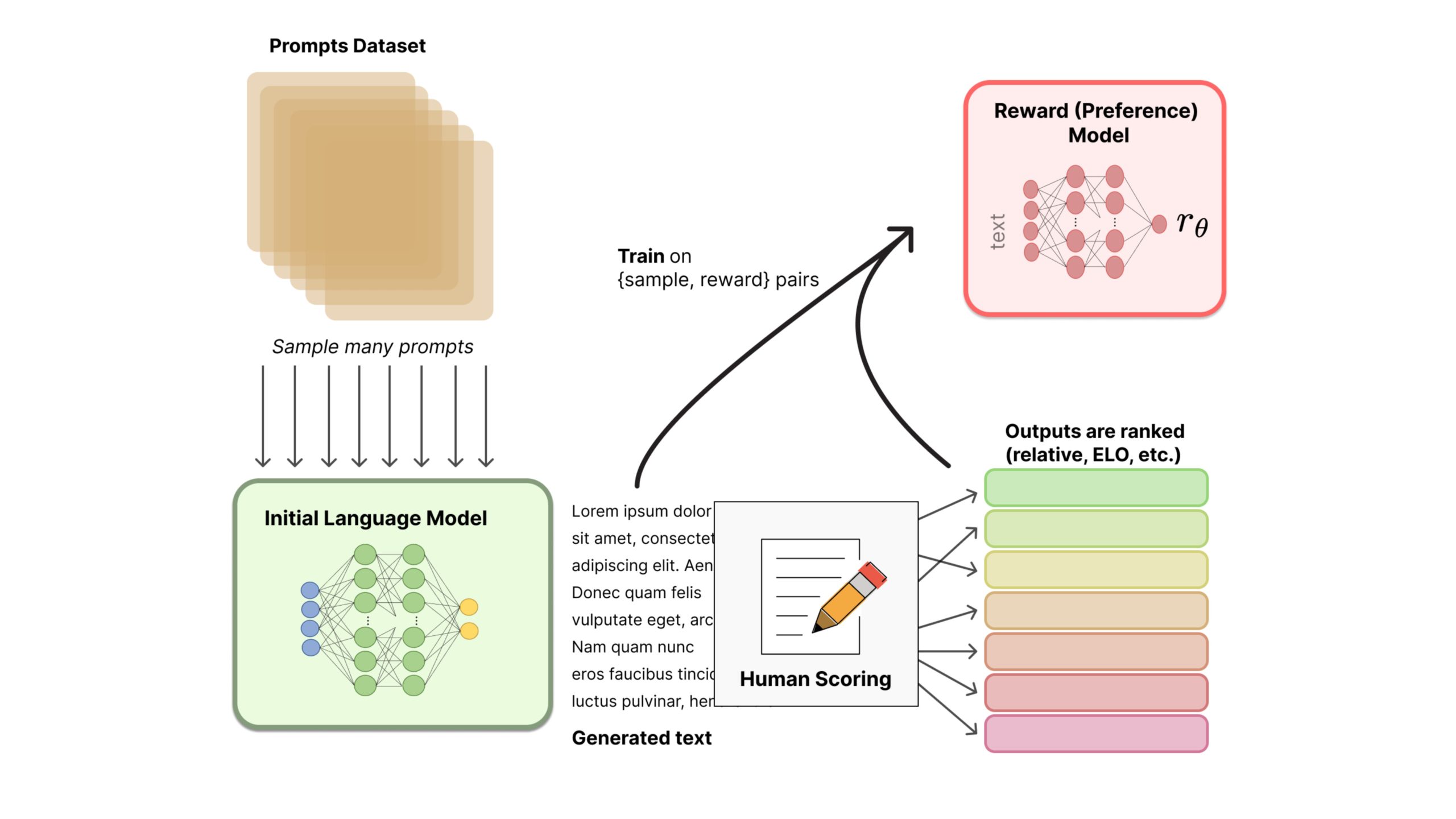 The reward model in the RLHF process