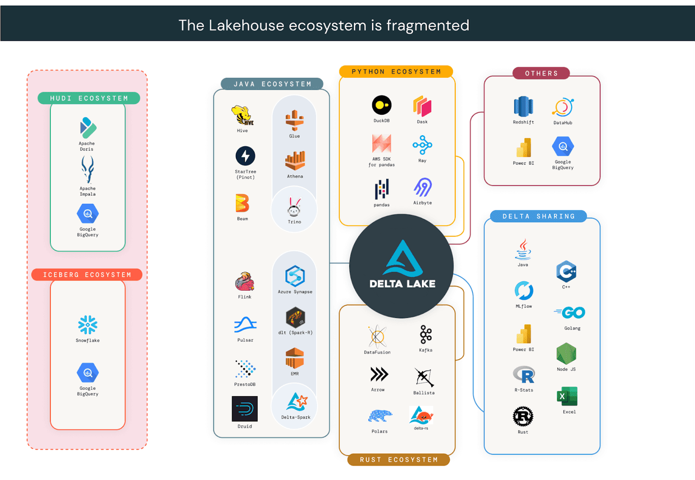 Delta Lake ecosystem