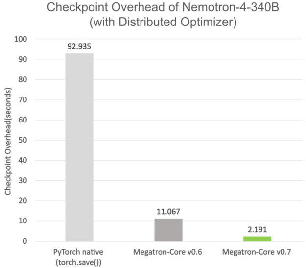 Checkpoint overhead comparison across Pytorch native and the recent Megatron-Core releases for a Nemotron-4 340B model. With the distributed optimizer, users can achieve a 42x reduction in checkpoint overhead for Nemotron-4 340B. 