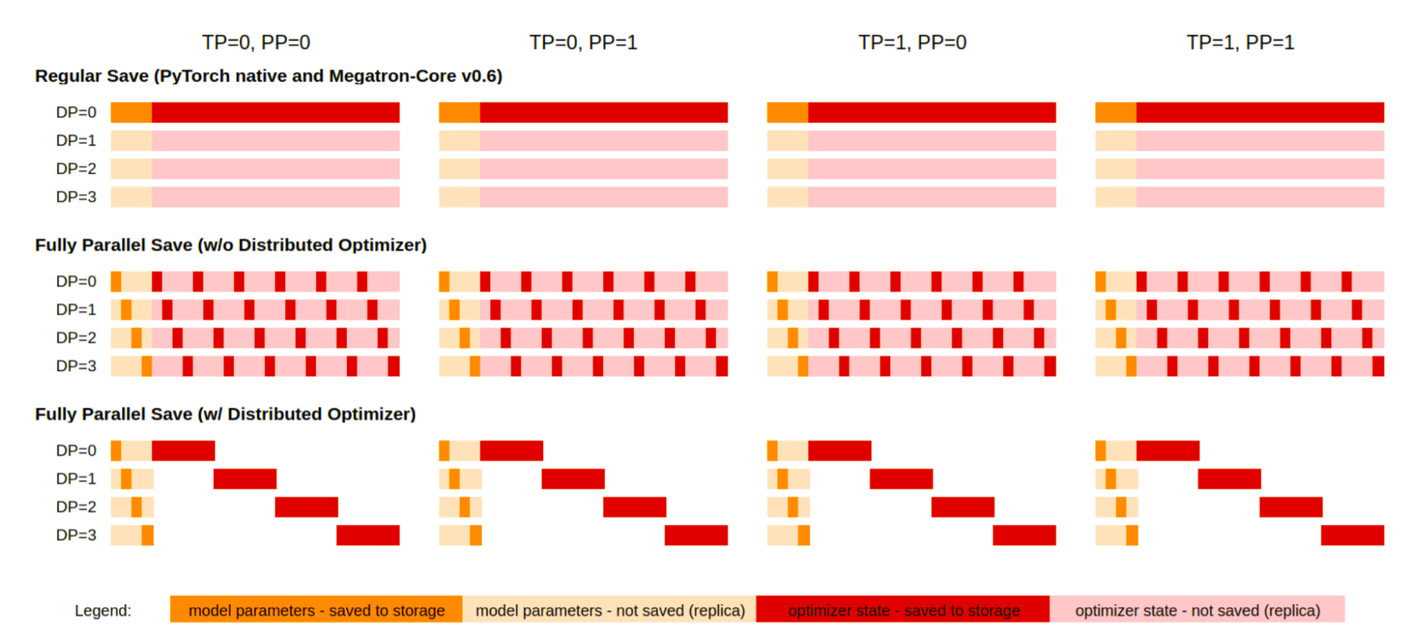 Illustration of fully parallel saving (FPS) in Megatron-Core at TP size 2, PP size 2, and DP size 4, with a total of 16 processes.