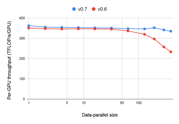 Comparison of Megatron-Core 0.6 and 0.7 releases on the Nemotron-4 15B model using H100 GPUs. Megatron-Core v0.7 has improved scalability.
