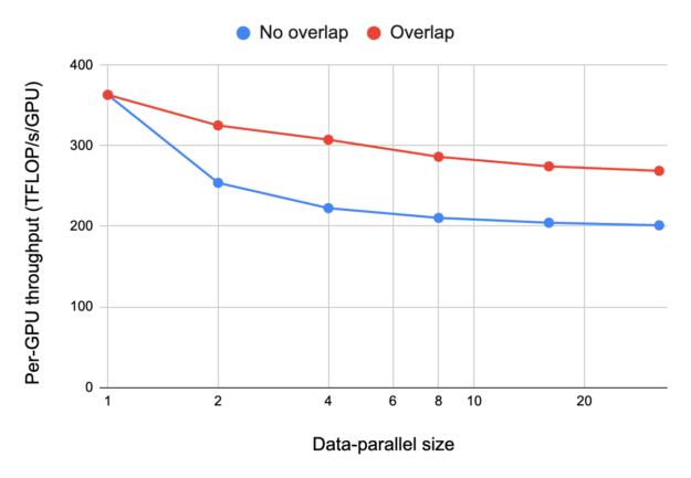 Graph showing the effect of the --overlap-grad-reduce optimization for Nemotron-4 15B using NVIDIA H100 GPUs. With a data-parallel size of 32, the --overlap-grad-reduce optimization improves throughput by 34%.
