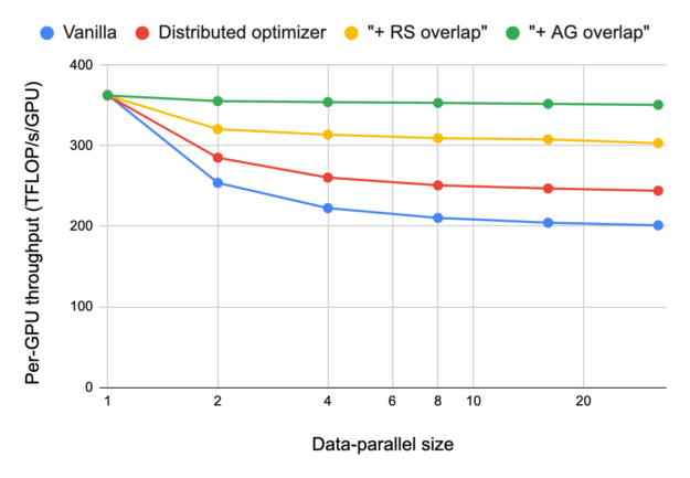 Graph showing the effect of overlapping the reduce-scatter (RS) collective with the backward pass and all-gather (AG) collective with the forward pass for the Nemotron-4 15B model using NVIDIA H100 GPUs. Throughput scales nearly linearly with both of these optimizations.
